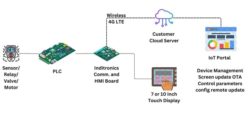 Control System